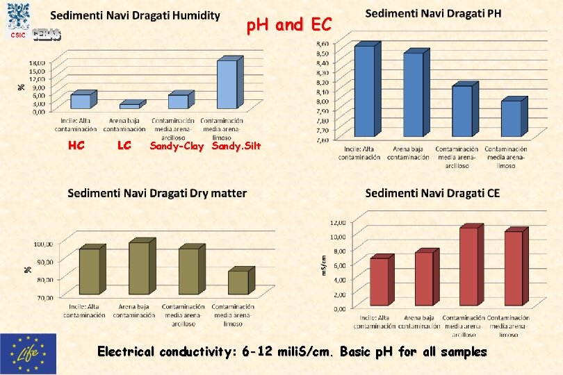 p. H and EC HC LC Sandy-Clay Sandy. Silt Electrical conductivity: 6 -12 mili.