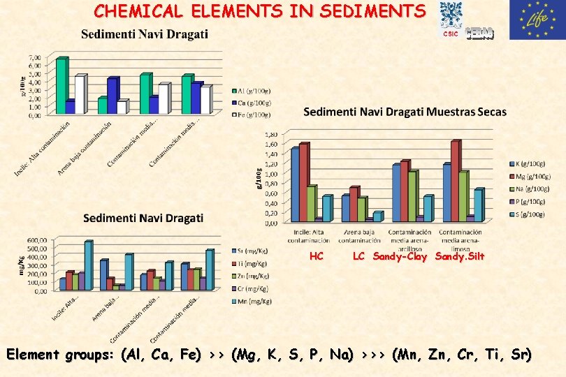 CHEMICAL ELEMENTS IN SEDIMENTS HC LC Sandy-Clay Sandy. Silt Element groups: (Al, Ca, Fe)