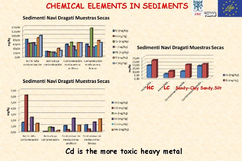 CHEMICAL ELEMENTS IN SEDIMENTS HC LC Sandy-Clay Sandy. Silt Cd is the more toxic