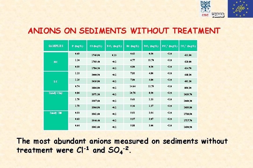 ANIONS ON SEDIMENTS WITHOUT TREATMENT SAMPLES F- (mg/L) 0, 69 HC 1, 10 0,