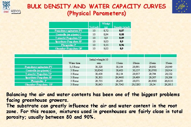 BULK DENSITY AND WATER CAPACITY CURVES (Physical Parameters) Paspalum vaginatum PV Controllo (no piante)