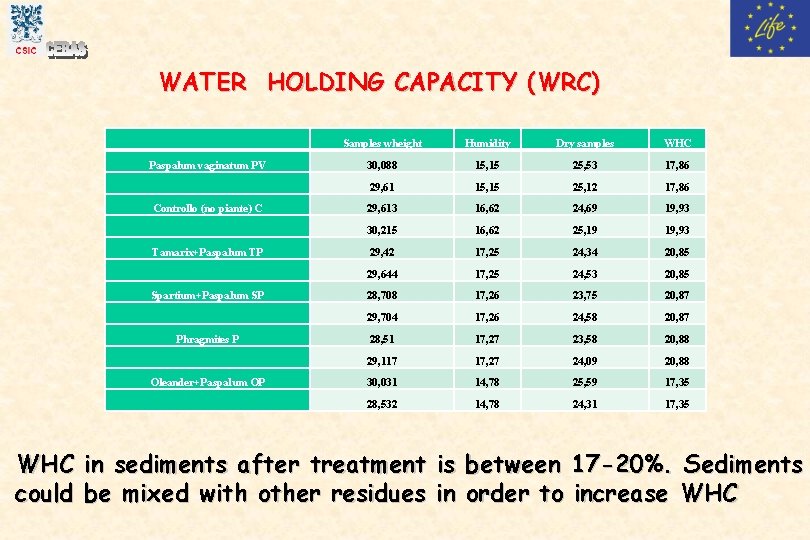 WATER HOLDING CAPACITY (WRC) Paspalum vaginatum PV Controllo (no piante) C Tamarix+Paspalum TP Spartium+Paspalum