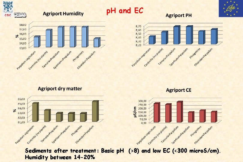 p. H and EC Sediments after treatment: Basic p. H (>8) and low EC