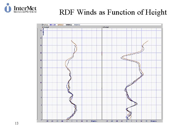 RDF Winds as Function of Height 13 