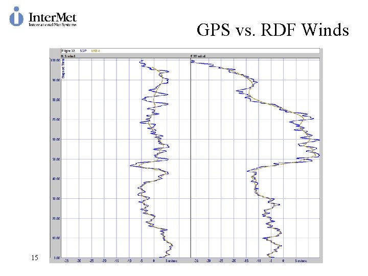 GPS vs. RDF Winds 15 