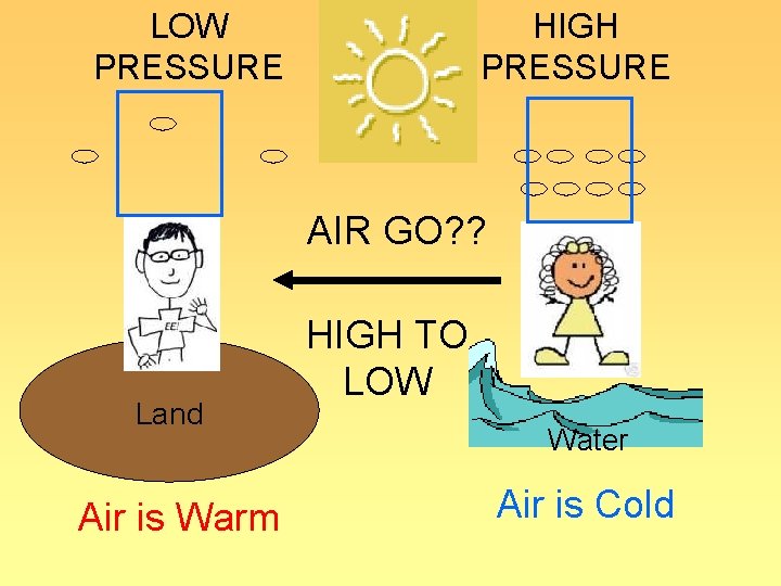 LOW PRESSURE HIGH PRESSURE AIR GO? ? Land Air is Warm HIGH TO LOW LOW PRESSURE HIGH PRESSURE AIR GO? ? Land Air is Warm HIGH TO LOW