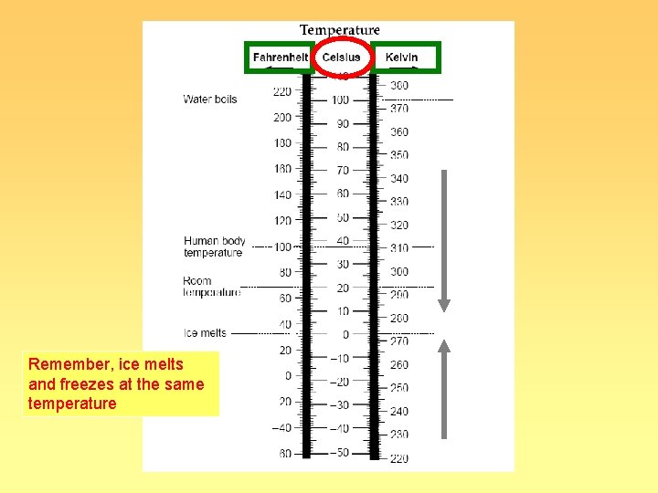 freezes Remember, ice melts and freezes at the same temperature Melts freezes Remember, ice melts and freezes at the same temperature Melts