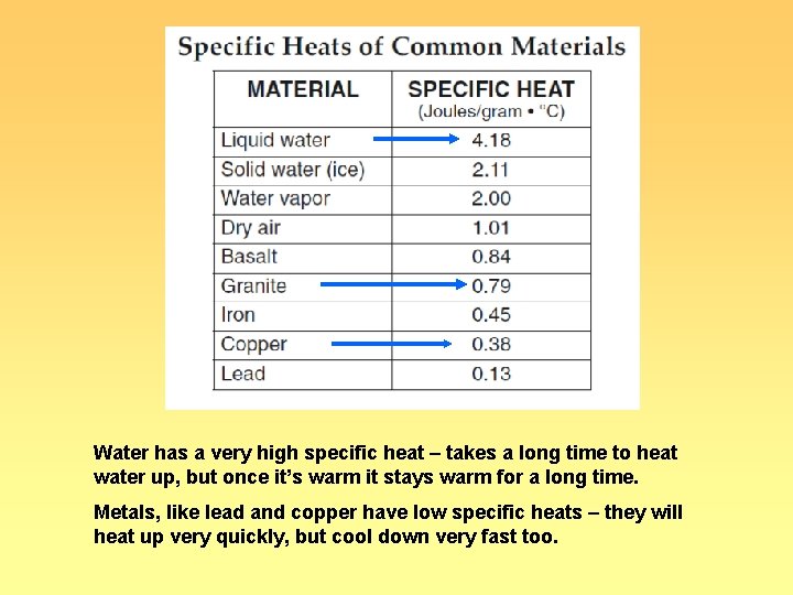 Water has a very high specific heat – takes a long time to heat