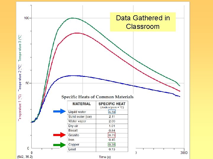 Data Gathered in Classroom 