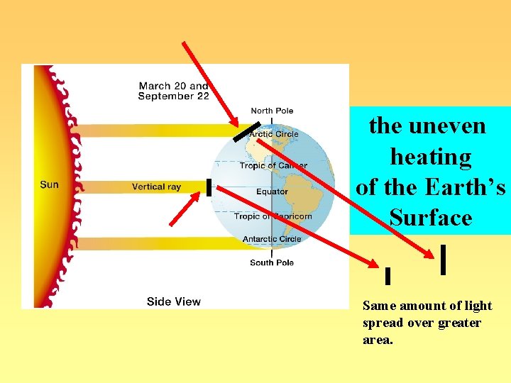 the uneven heating of the Earth’s Surface Same amount of light spread over greater the uneven heating of the Earth’s Surface Same amount of light spread over greater