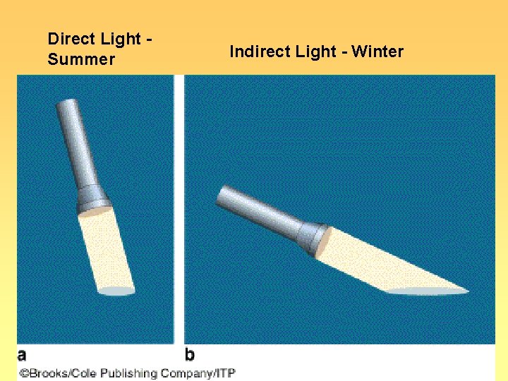 Direct Light Summer Indirect Light - Winter 