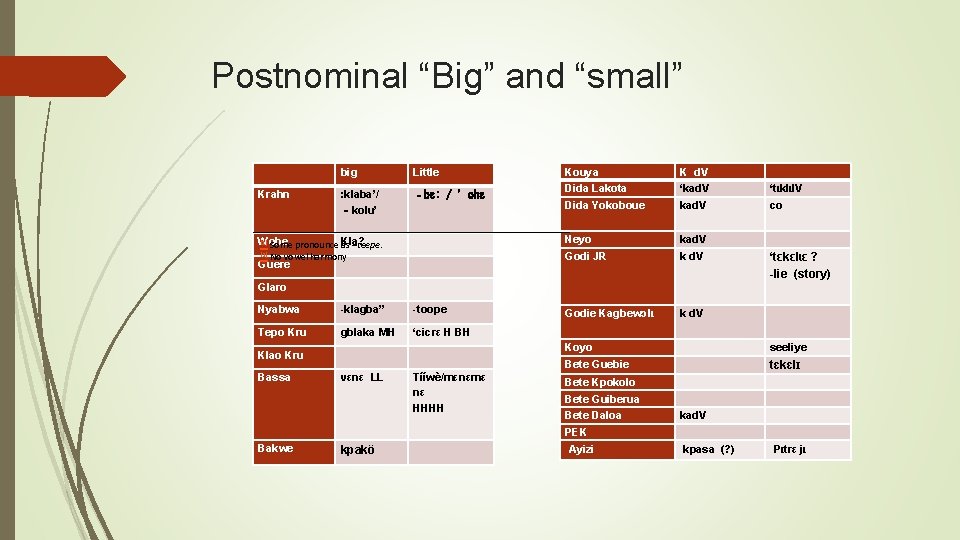 Postnominal “Big” and “small” big Little Kouya K d. V Krahn : klaba’/ ‐kolu’