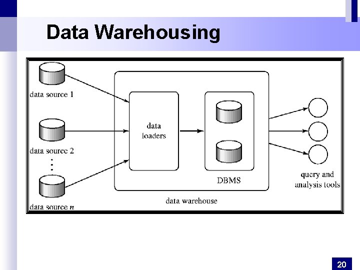 Data Warehousing 20 