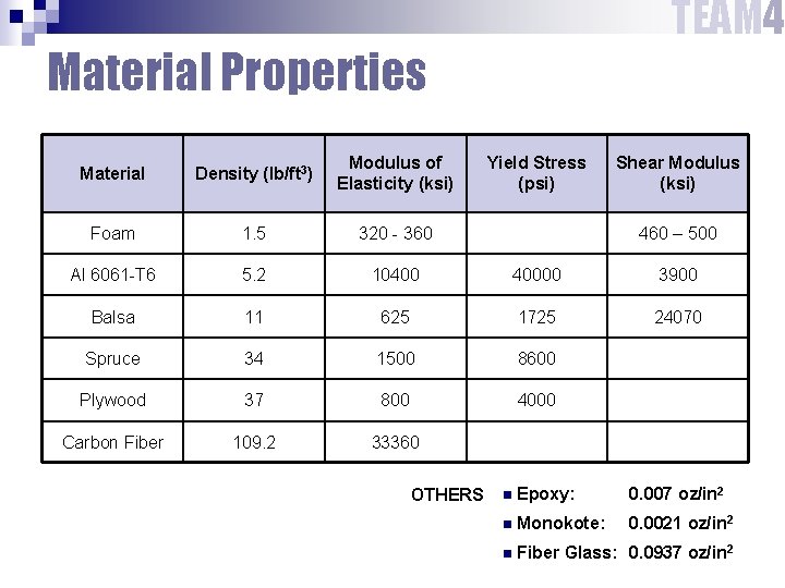 TEAM 4 Material Properties Material Density (lb/ft 3) Modulus of Elasticity (ksi) Foam 1.