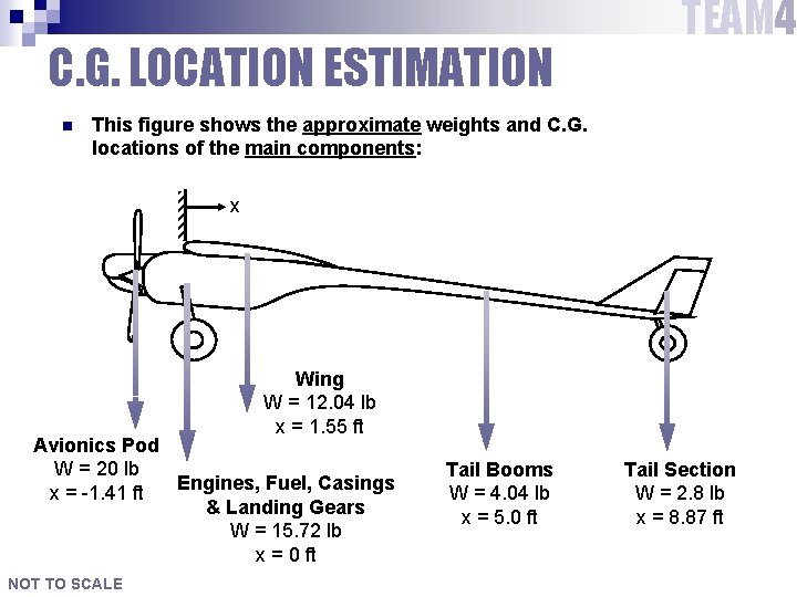 C. G. LOCATION ESTIMATION n TEAM 4 This figure shows the approximate weights and