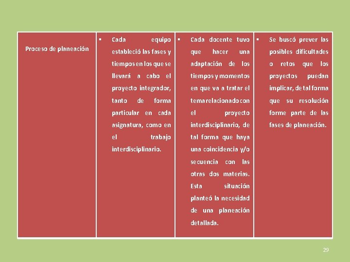  Proceso de planeación Cada equipo Cada docente tuvo Se buscó prever las estableció