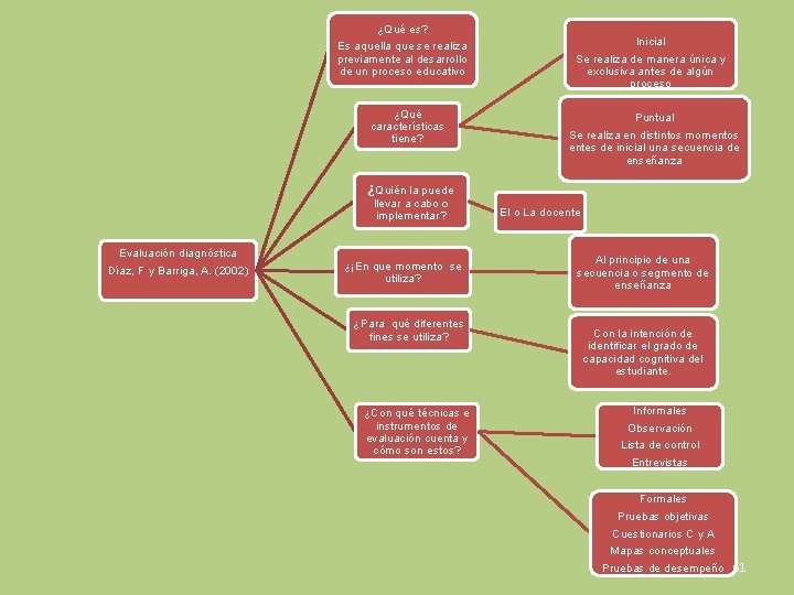 ¿Qué es? Es aquella que se realiza previamente al desarrollo de un proceso educativo