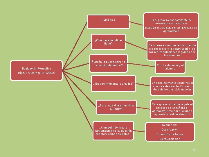 ¿Qué es? ¿Qué características tiene? ¿Quién la puede llevar a Evaluación Formativa Díaz, F