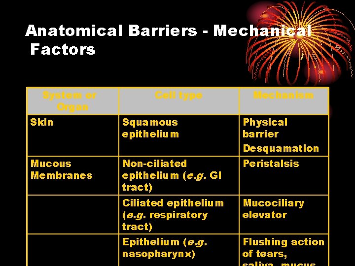 Anatomical Barriers - Mechanical Factors System or Organ Cell type Mechanism Skin Squamous epithelium