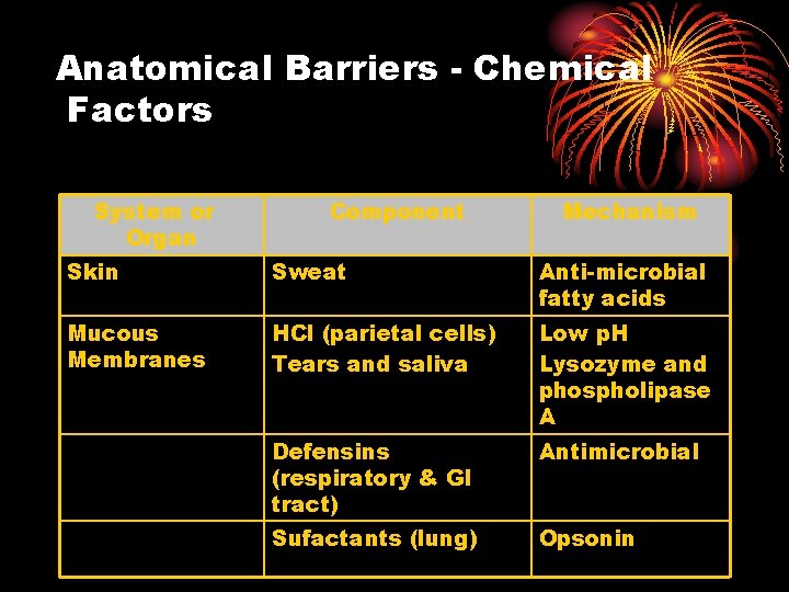 Anatomical Barriers - Chemical Factors System or Organ Component Mechanism Skin Sweat Anti-microbial fatty