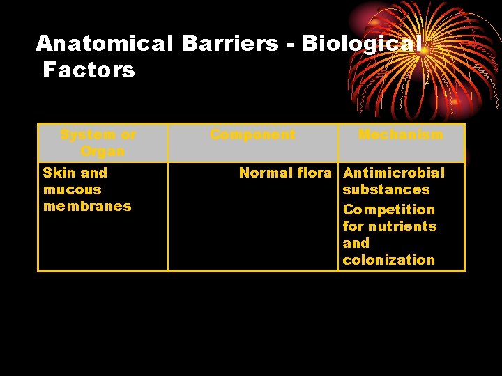 Anatomical Barriers - Biological Factors System or Organ Skin and mucous membranes Component Mechanism