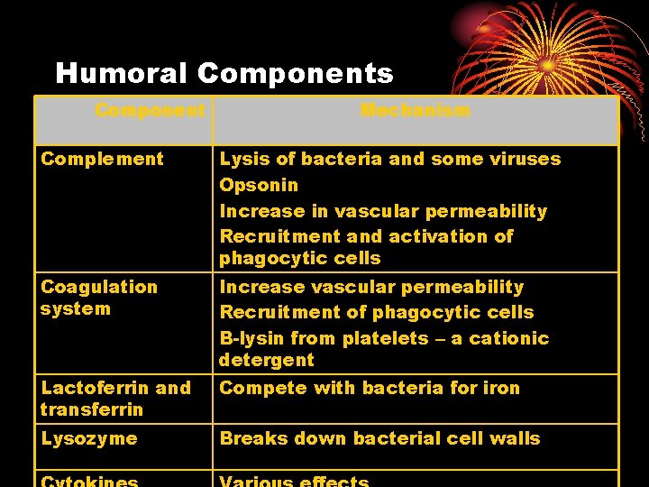 Humoral Components Component Mechanism Complement Lysis of bacteria and some viruses Opsonin Increase in