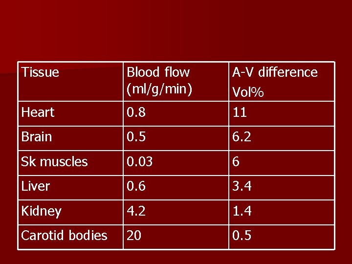 Tissue Blood flow (ml/g/min) Heart 0. 8 A-V difference Vol% 11 Brain 0. 5