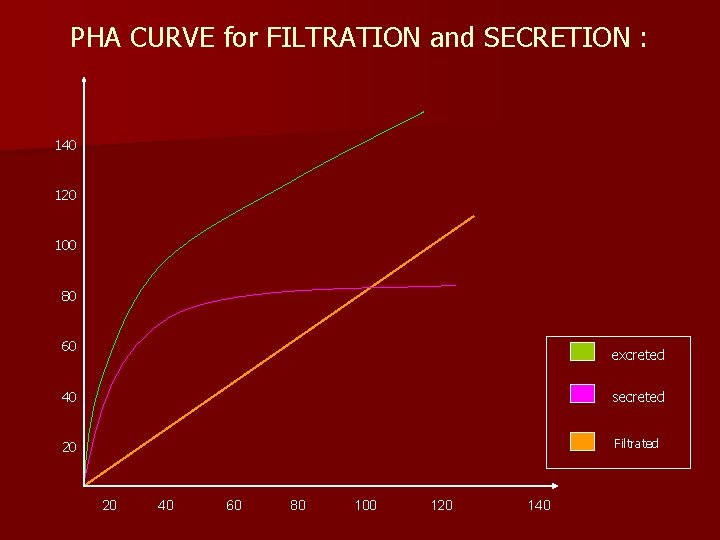 PHA CURVE for FILTRATION and SECRETION : 140 120 100 80 60 excreted 40
