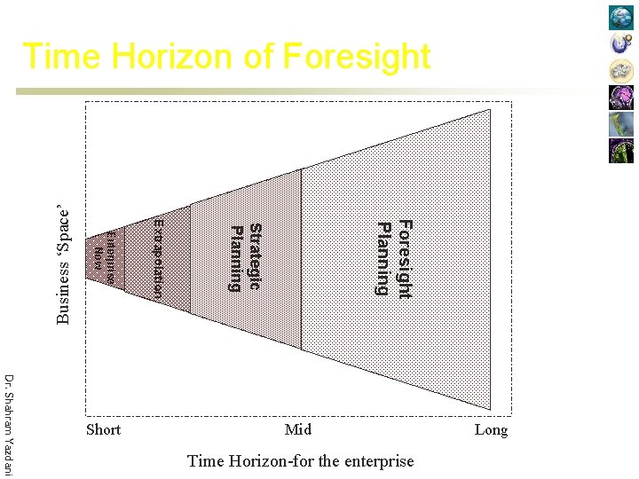 Foresight Planning Strategic Planning Dr. Shahram Yazdani Time Horizon-for the enterprise Long Mid Short