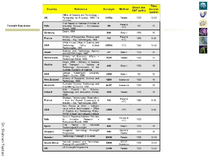 Foresight Experiences Dr. Shahram Yazdani 