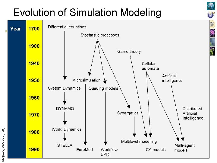 Evolution of Simulation Modeling Dr. Shahram Yazdani 