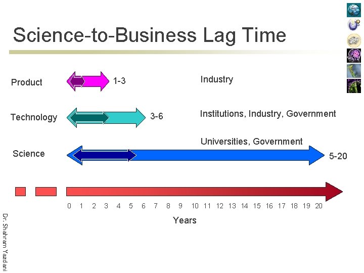Science-to-Business Lag Time Industry 1 -3 Product Institutions, Industry, Government 3 -6 Technology Universities,