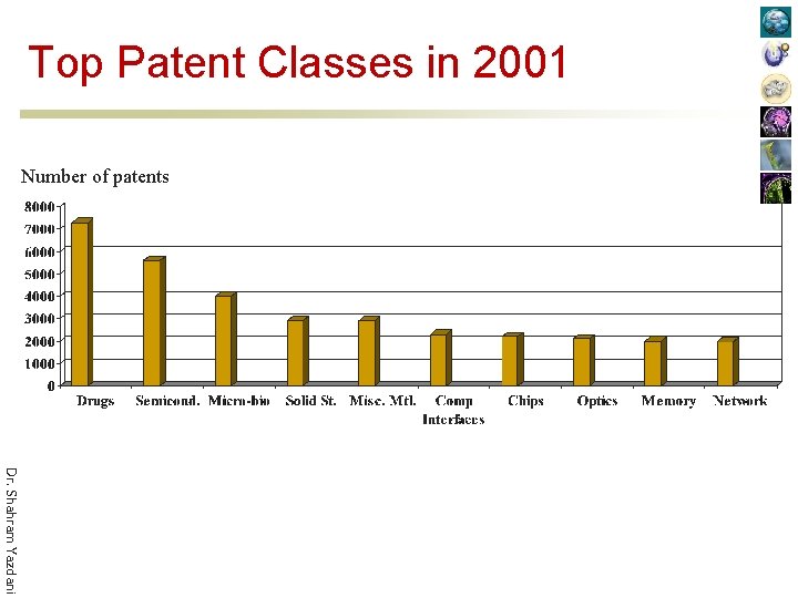 Top Patent Classes in 2001 Number of patents Dr. Shahram Yazdani 