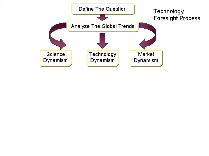 Define The Question Technology Foresight Process Analyze The Global Trends Science Dynamism Technology Dynamism
