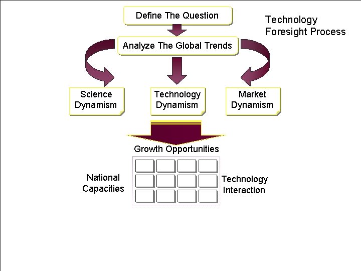 Define The Question Technology Foresight Process Analyze The Global Trends Science Dynamism Technology Dynamism