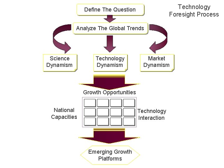 Technology Foresight Process Define The Question Analyze The Global Trends Science Dynamism Technology Dynamism