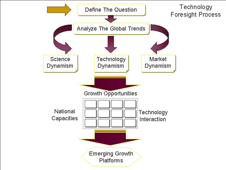 Technology Foresight Process Define The Question Analyze The Global Trends Science Dynamism Technology Dynamism