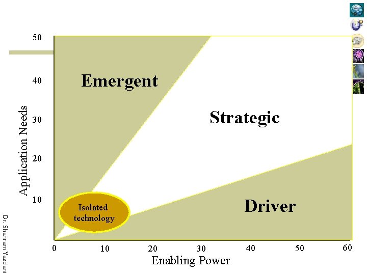 50 Emergent Application Needs 40 Strategic 30 20 10 Dr. Shahram Yazdani Driver Isolated