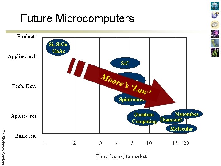 Future Microcomputers Products Si, Si. Ge Ga. As Applied tech. Si. C Organics Tech.