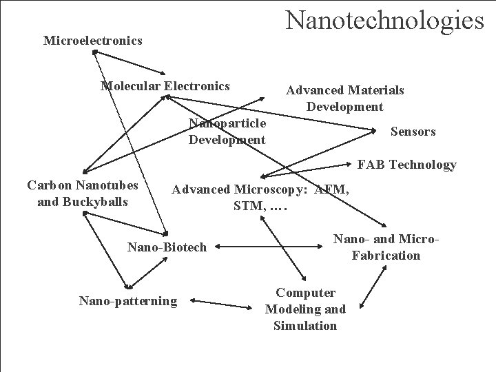 Nanotechnologies Microelectronics Molecular Electronics Advanced Materials Development Nanoparticle Development Sensors FAB Technology Carbon Nanotubes