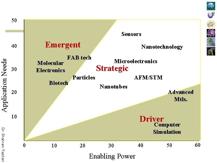 50 Sensors Emergent Application Needs 40 Molecular Electronics 30 Nanotechnology FAB tech Biotech Microelectronics