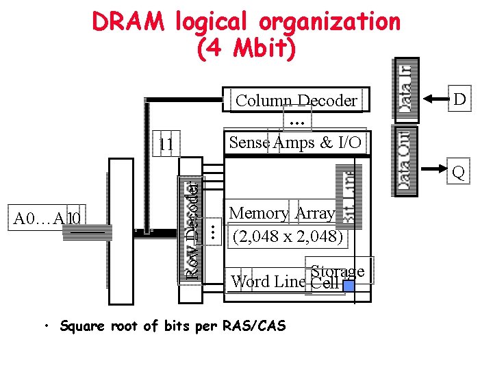 DRAM logical organization (4 Mbit) Column Decoder … Sense Amps & I/O 11 D