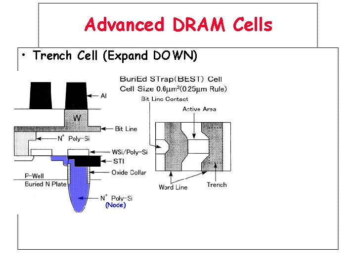 Advanced DRAM Cells • Trench Cell (Expand DOWN) 