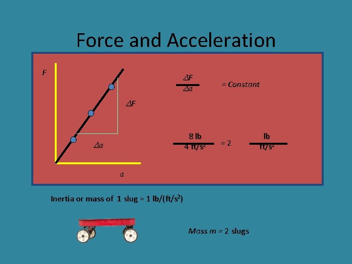 Force and Acceleration F DF Da = Constant DF 8 lb 4 ft/s 2