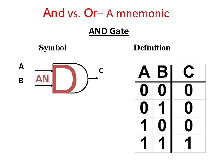 And vs. Or– A mnemonic AND Gate Symbol A B AN D Definition C