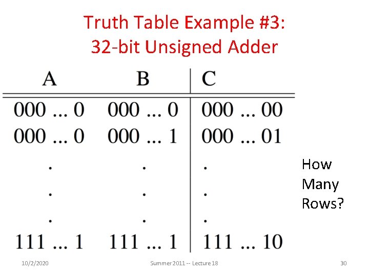 Truth Table Example #3: 32 -bit Unsigned Adder How Many Rows? 10/2/2020 Summer 2011