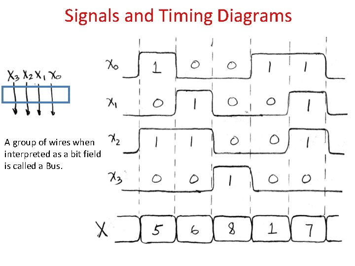 Signals and Timing Diagrams A group of wires when interpreted as a bit field