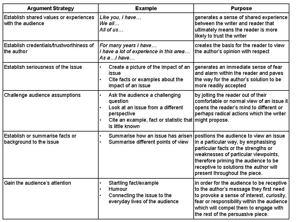 Argument Strategy Example Purpose Establish shared values or experiences Like you, I have… with