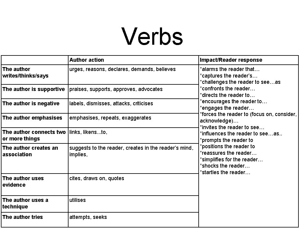 Verbs The author writes/thinks/says Author action Impact/Reader response urges, reasons, declares, demands, believes *alarms