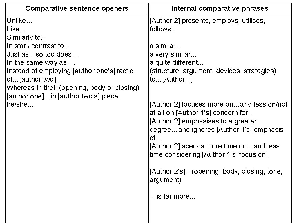 Comparative sentence openers Unlike… Like… Similarly to… In stark contrast to… Just as…so too